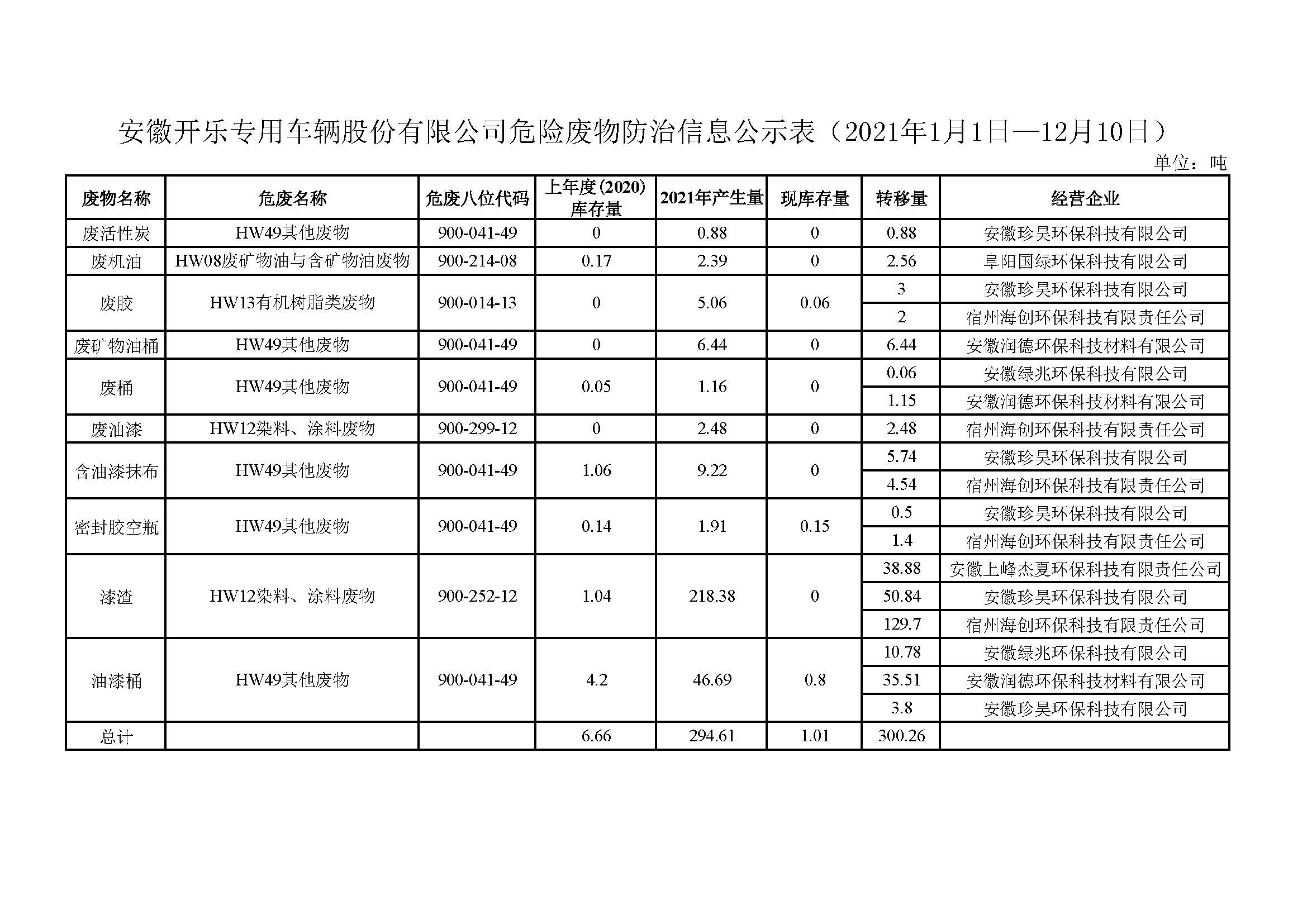 安徽开乐专用车辆股份有限公司危险废物防治信息公示表（2021年1月1日—12月10日）.jpg